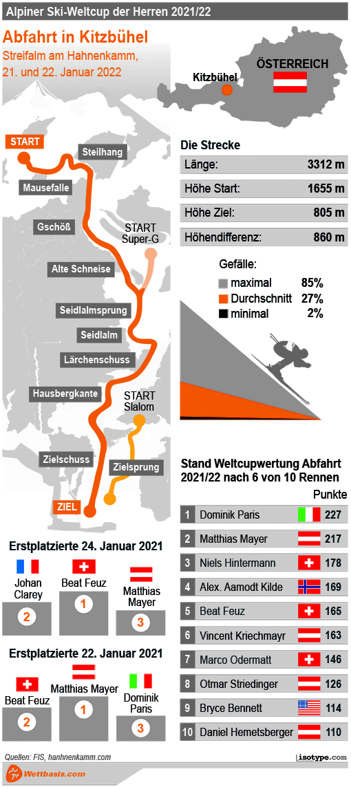 Infografik Kitzbühel Abfahrt Herren