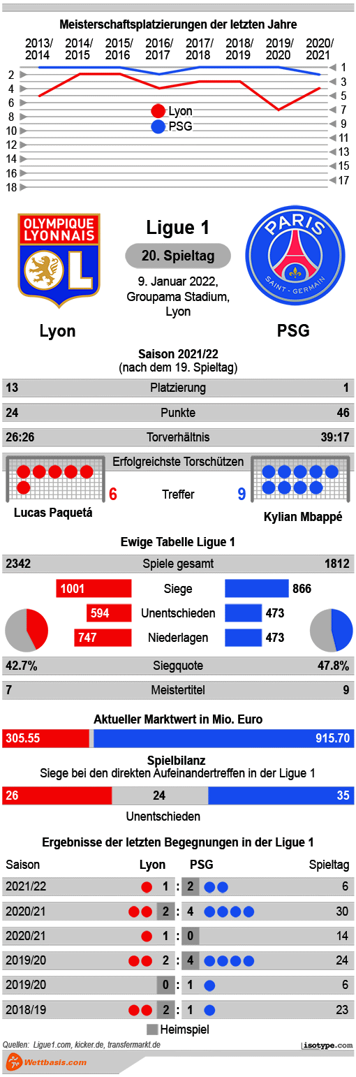 Infografik Lyon PSG