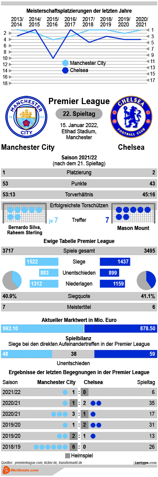 Infografik Manchester City Chelsea