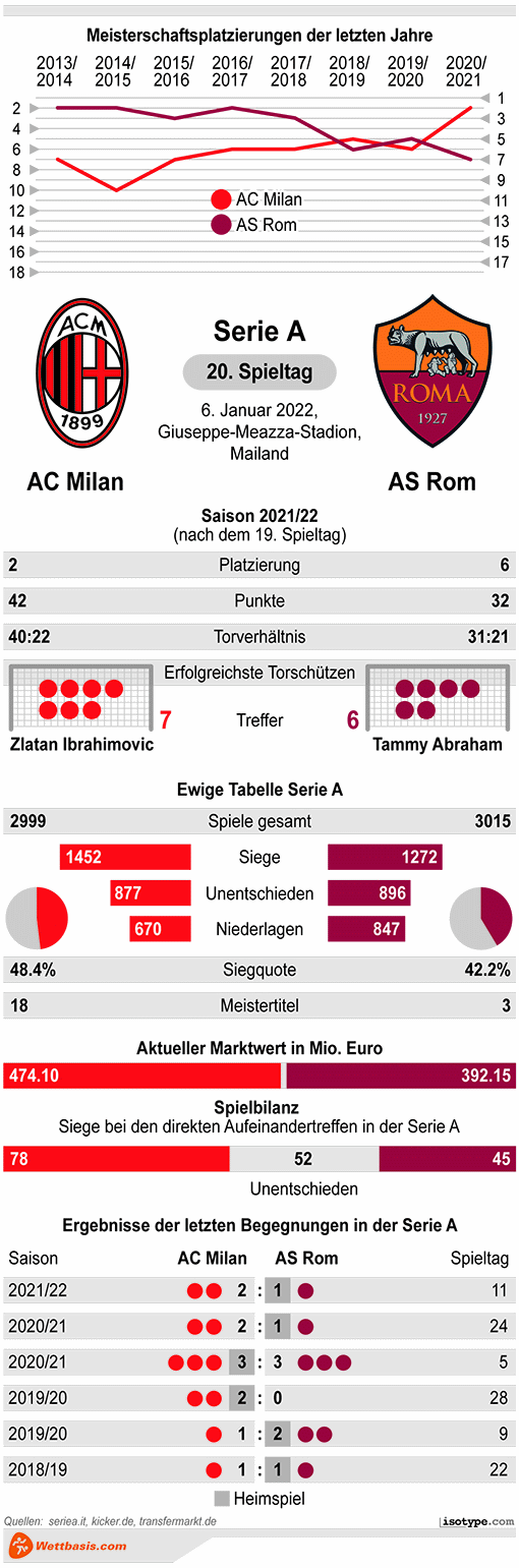 Infografik Milan AS Rom