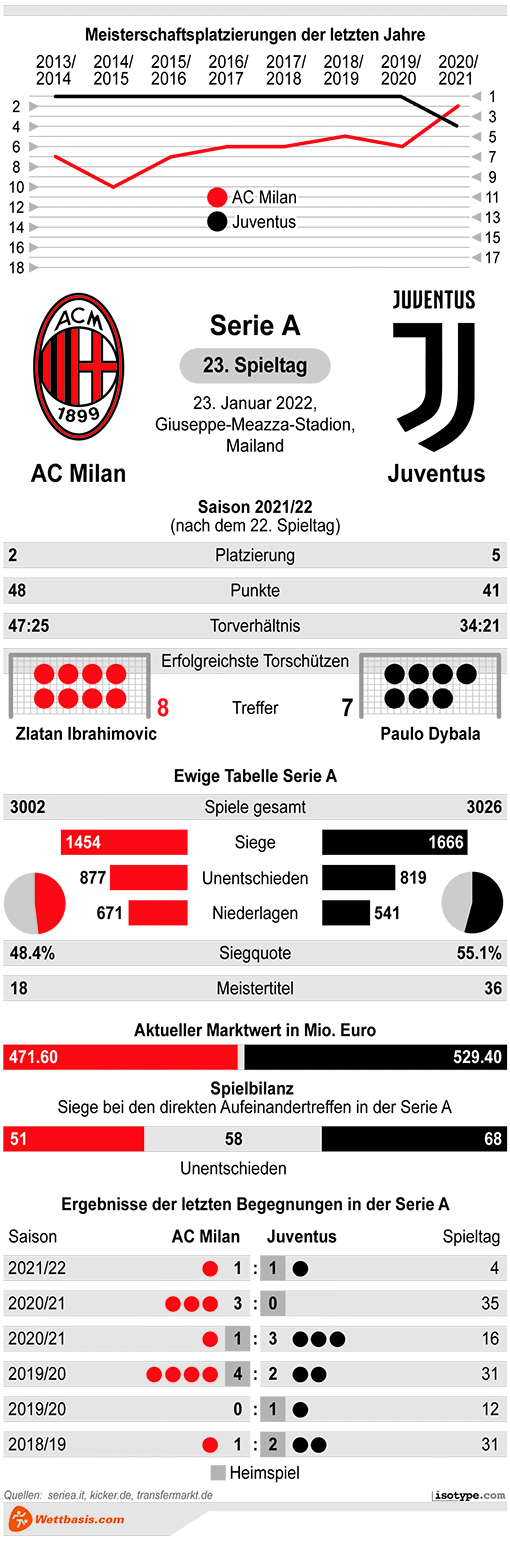 Infografik AC Milan Juventus