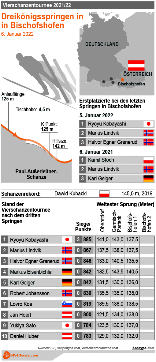 Infografik Skispringen Bischofshofen 2022