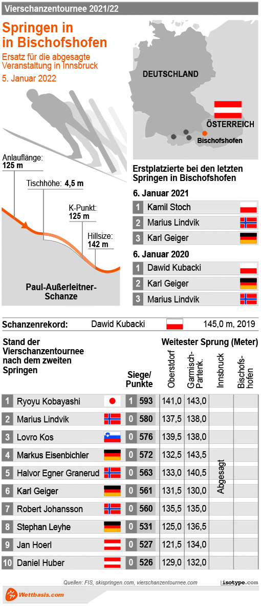 Infografik Bischofshofen Skispringen Herren 2022