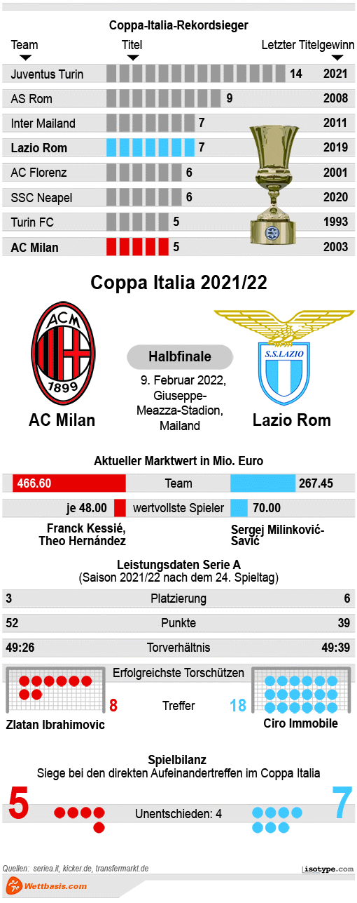 Infografik AC Milan Lazio Rom Coppa Italia 2022 © isotype.com Infografik AC Milan Lazio Rom Coppa Italia 2022