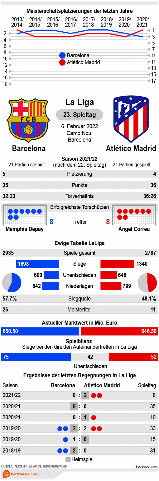 Infografik Barcelona Atletico Madrid