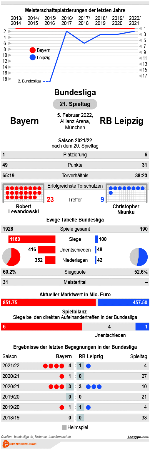 Infografik Bayern RB Leipzig