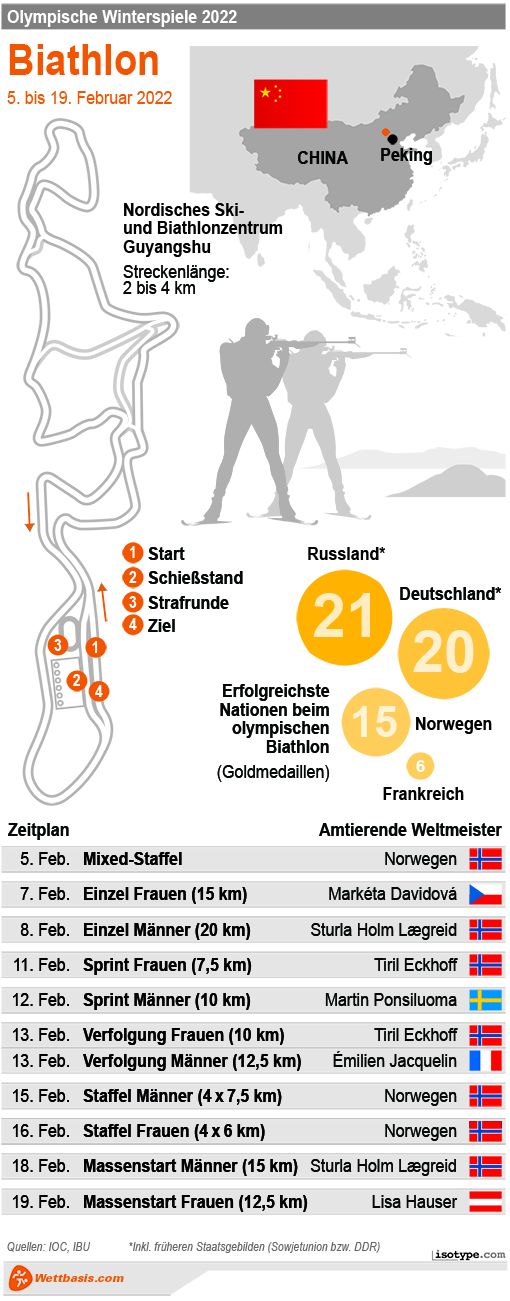 Infografik Olympia Peking Biathlon Übersicht