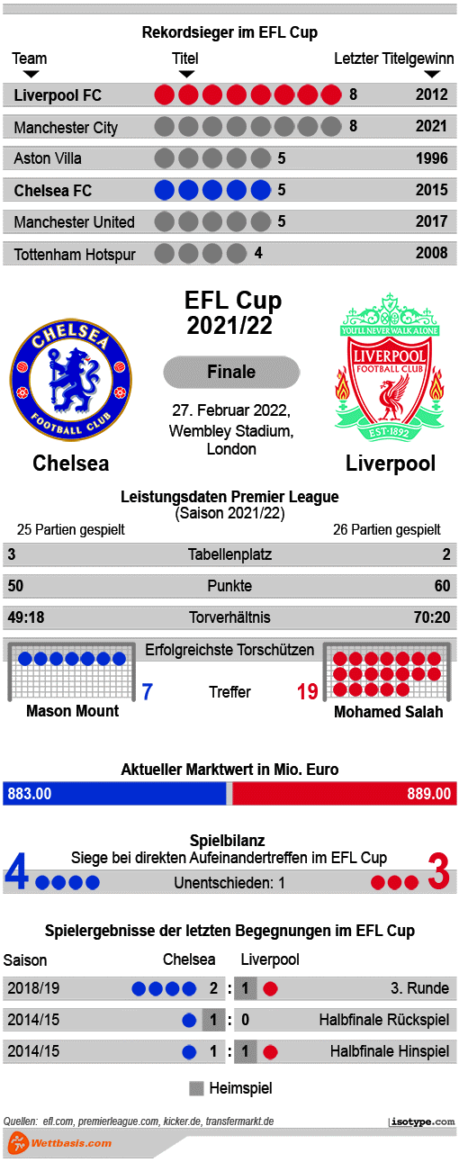Infografik Chelsea Liverpool 2022