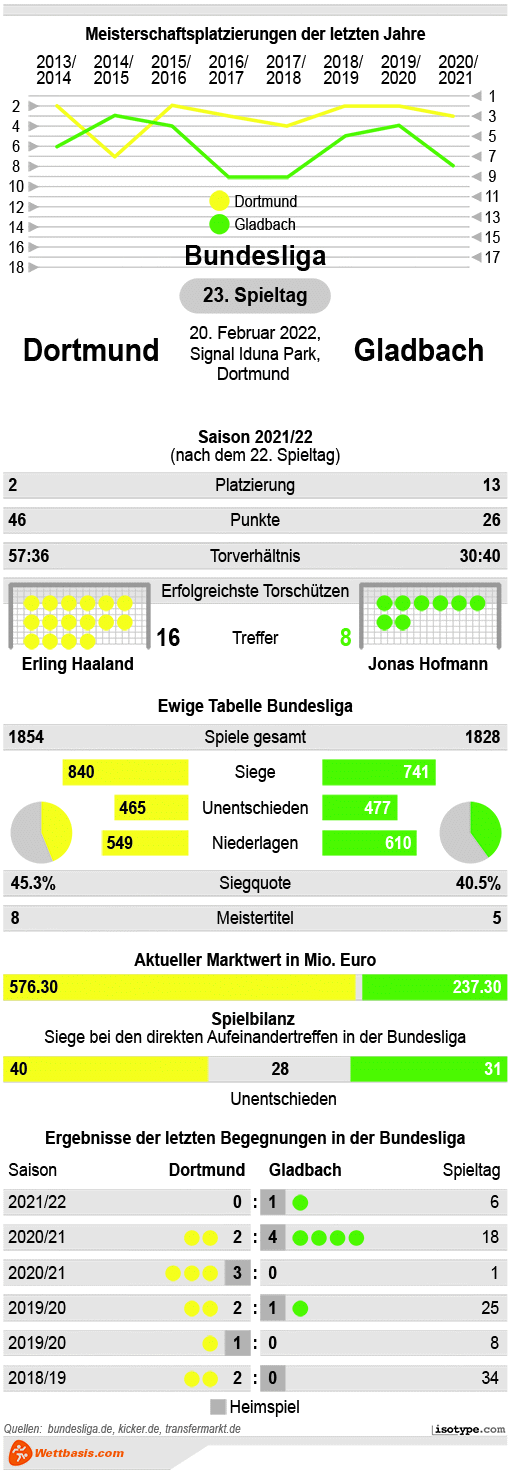Infografik Dortmund Gladbach 2022