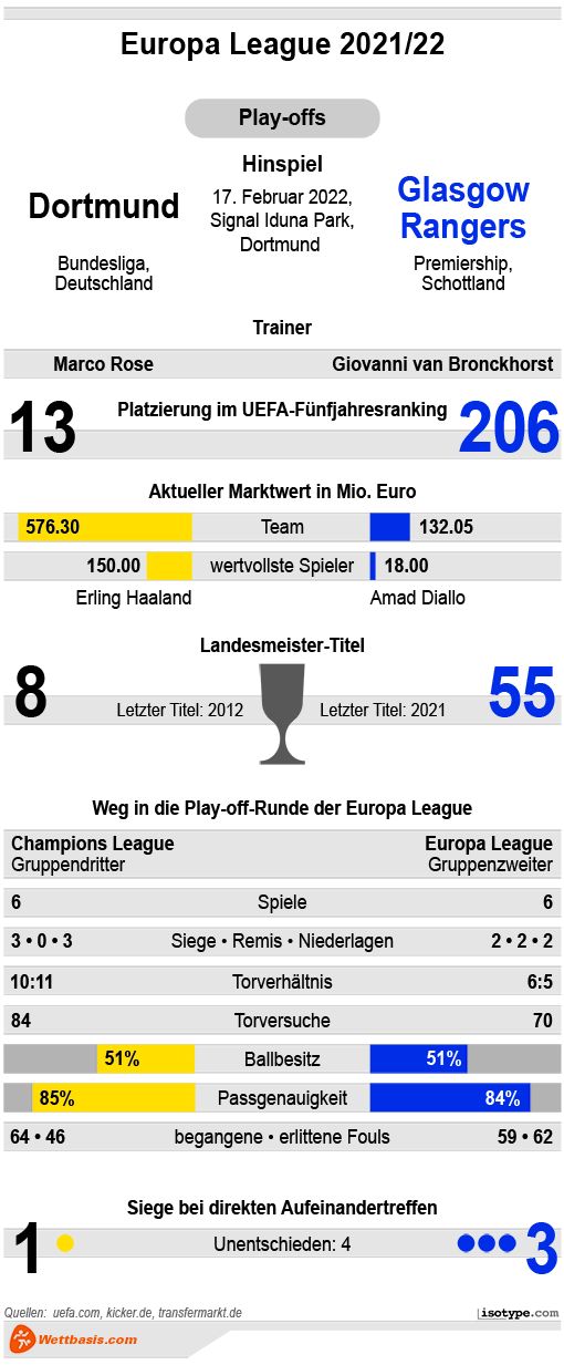 Infografik BVB Glasgow Rangers 2022