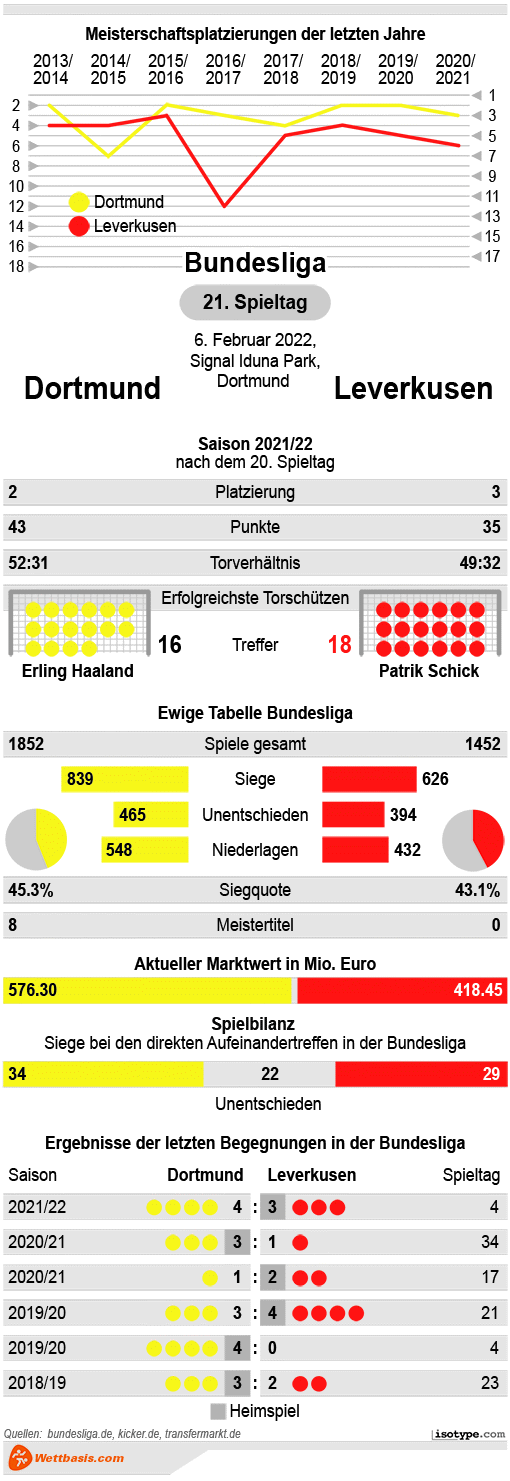 Infografik Dortmund Leverkusen