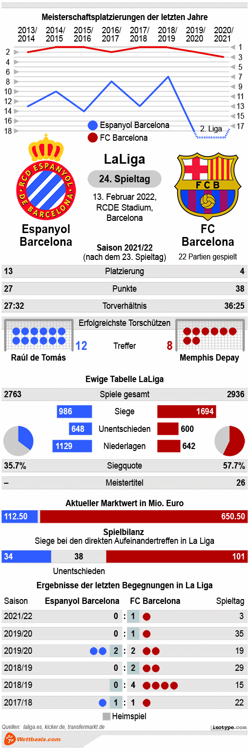 Infografik Espanyol Barcelona Barcelona 2022