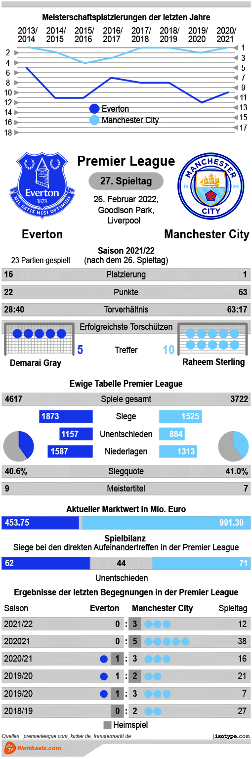 Infografik Everton Manchester City 2022