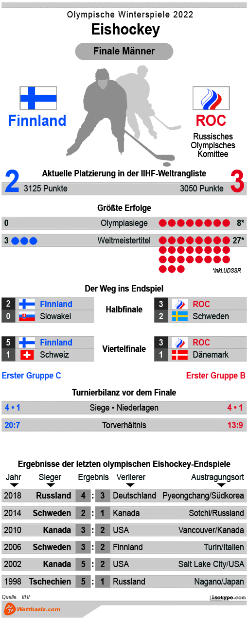 Infografik Finnland Russland Eishockey Olympia Finale 2022