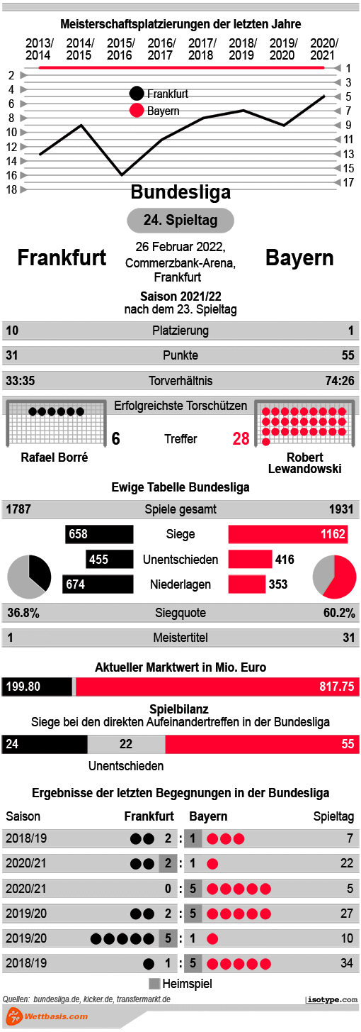 Infografik Frankfurt Bayern 2022
