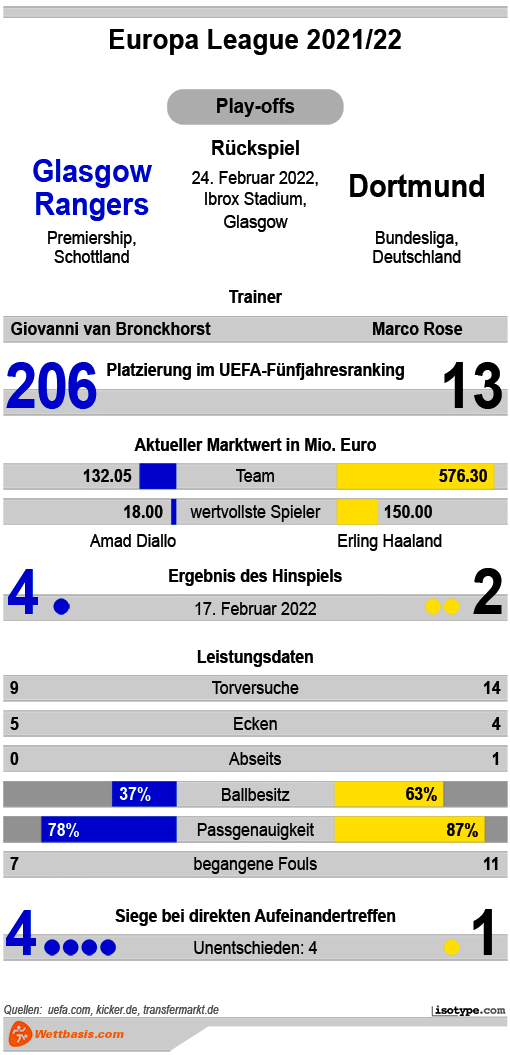 Infografik Glasgow Rangers Dortmund 2022 © isotype.com Infografik Glasgow Rangers Dortmund 2022