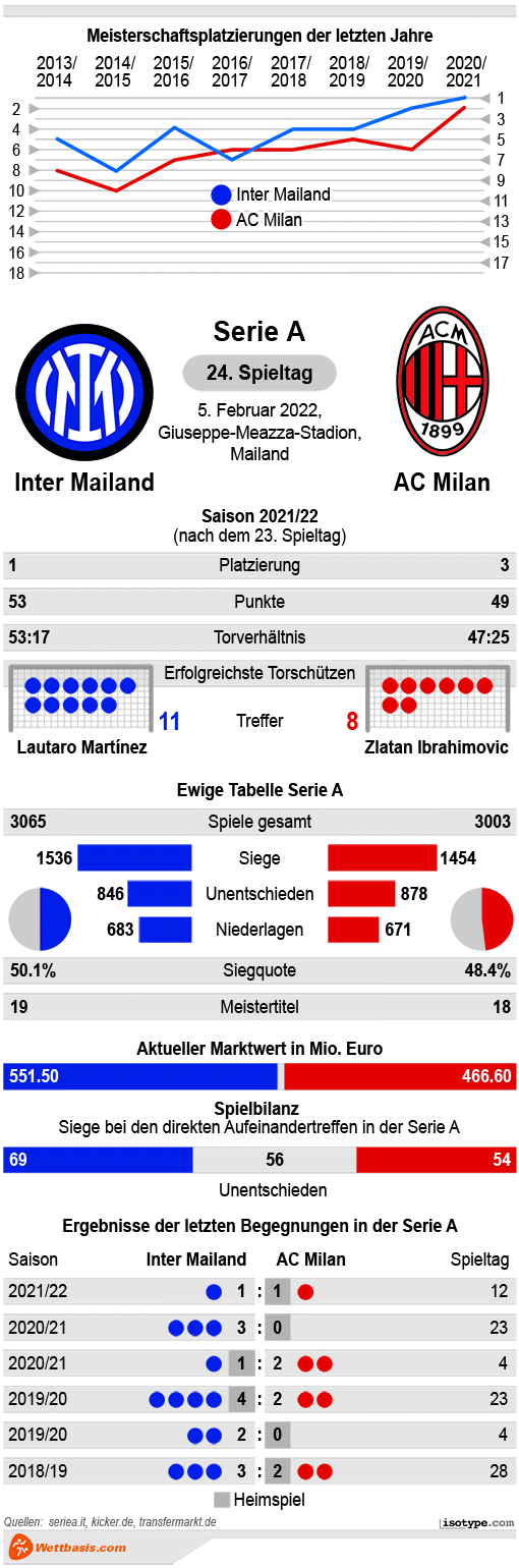 Infografik Inter Mailand AC Milan