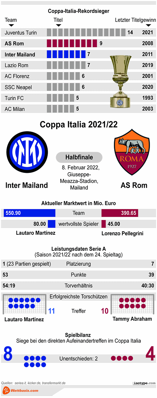 Infografik Inter Mailand AS Rom Coppa Italia 2022