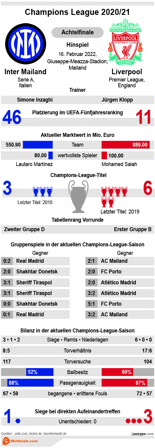 Infografik Inter Mailand Liverpool 2022