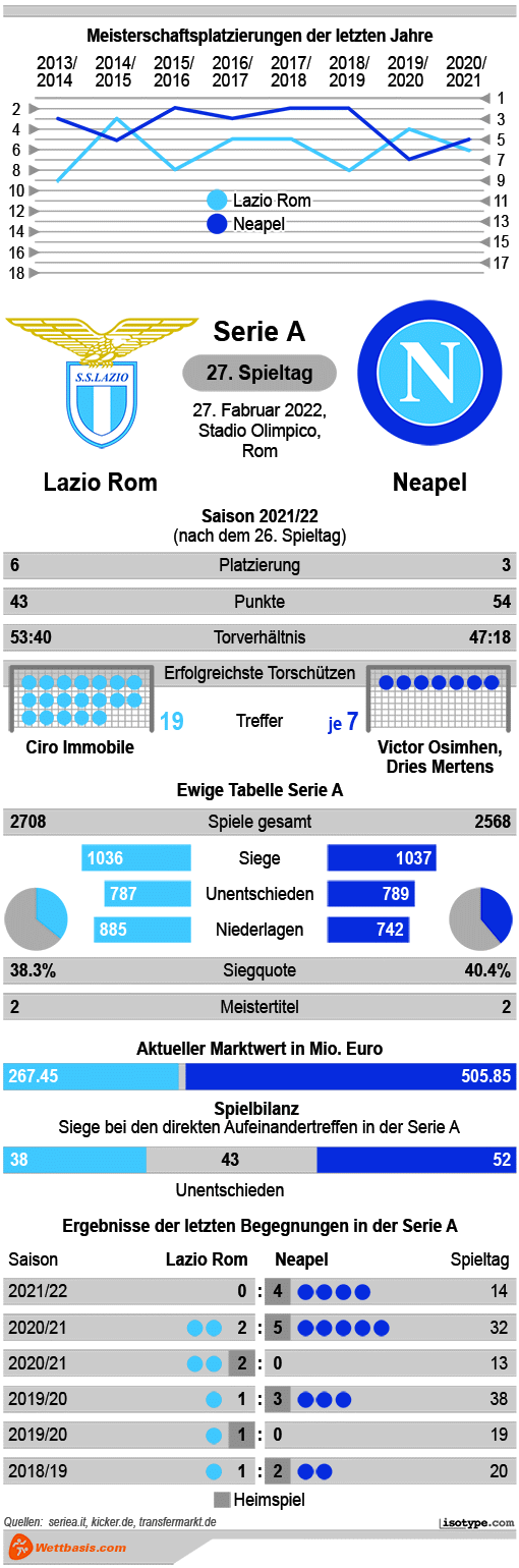 Infografik Lazio Rom Neapel 2022 © isotype.com Infografik Lazio Rom Neapel 2022