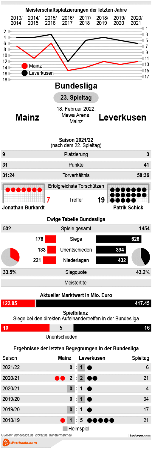 Infografik Mainz Leverkusen 2022