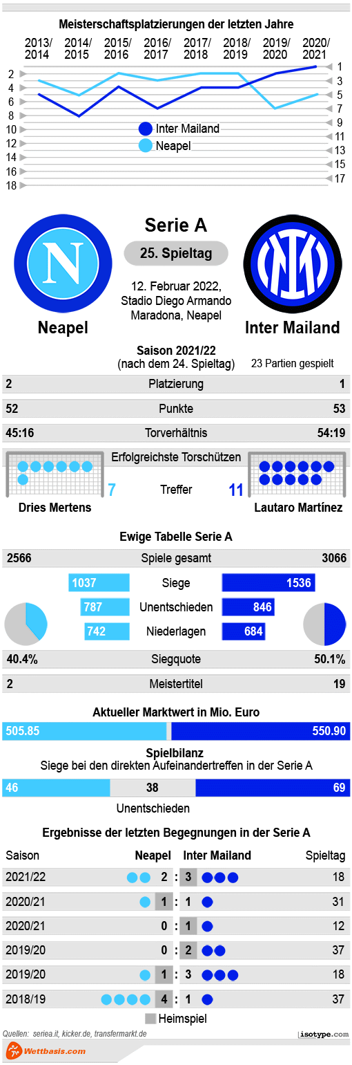 Infografik Neapel Inter Mailand 2022