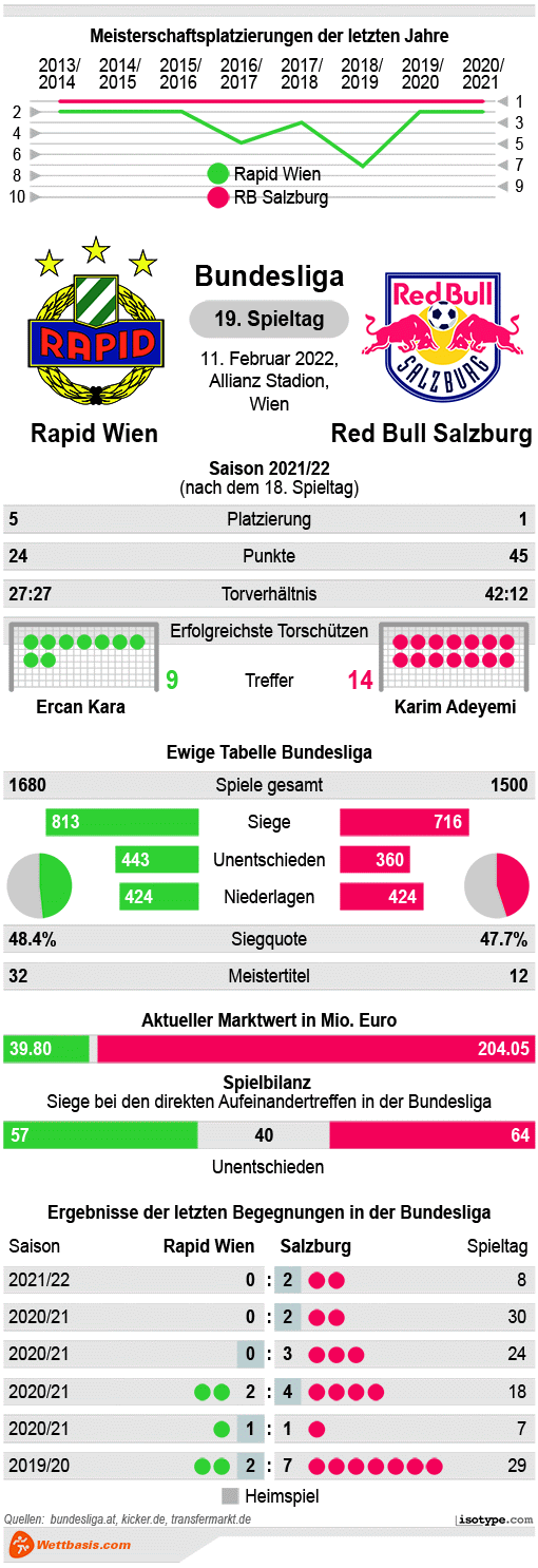 Infografik Rapid Wien Red Bull Salzburg 2022