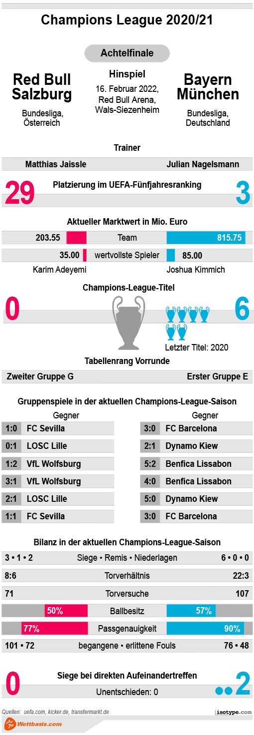 Infografik RB Salzburg Bayern CL 2022