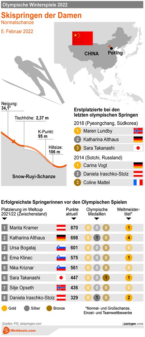 Infografik Skispringen Damen 