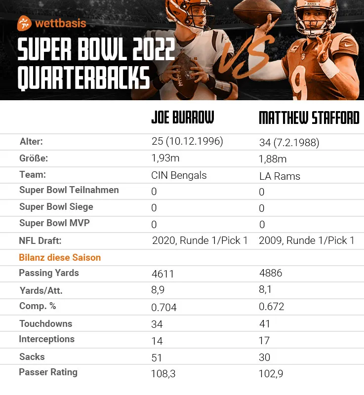 Super Bowl Quarterbacks 2022 Stafford & Burrow im Vergleich
