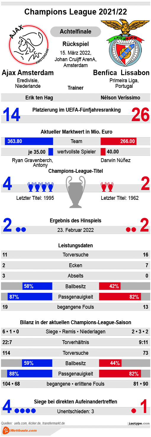 Infografik Ajax Amsterdam Benfica Rueckspiel 2022