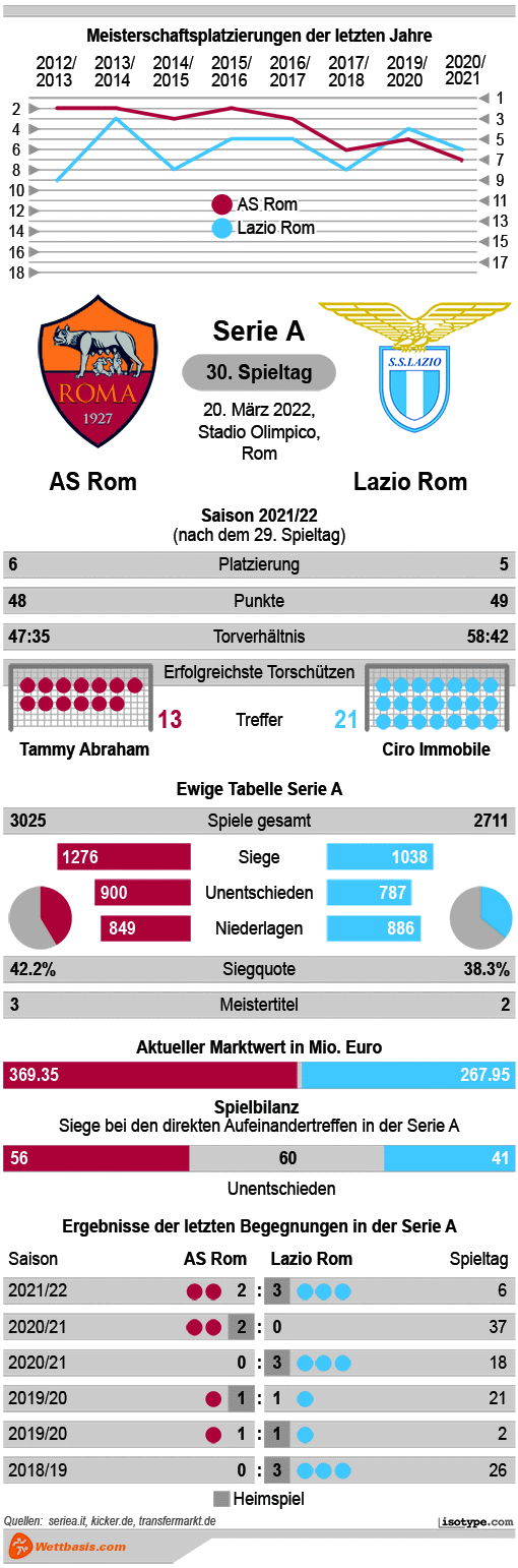 Infografik AS Rom Lazio Rom 2022