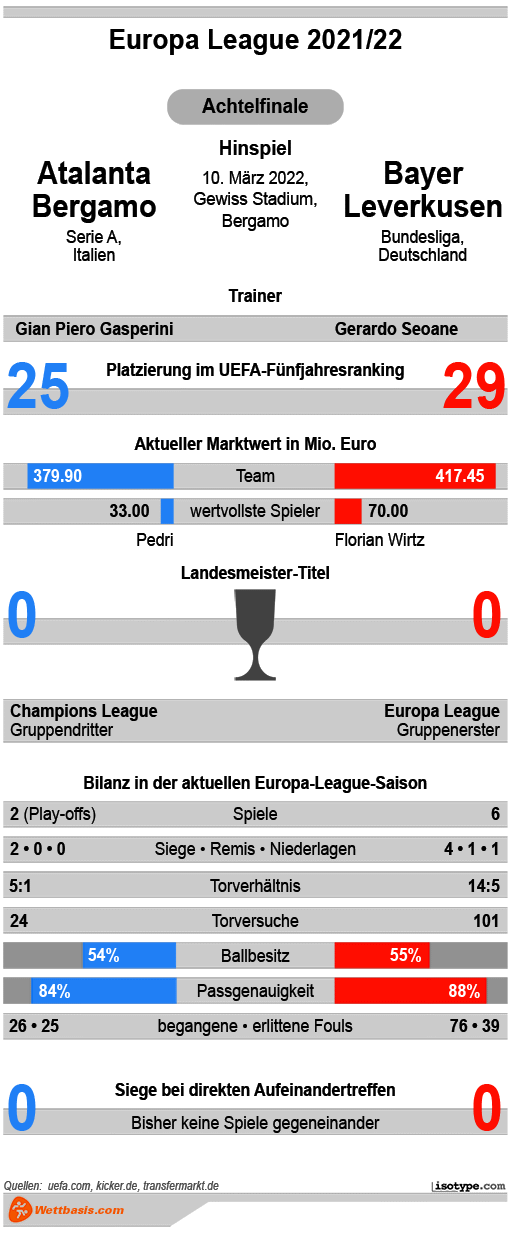 Infografik Atalanta Bergamo Leverkusen 2022