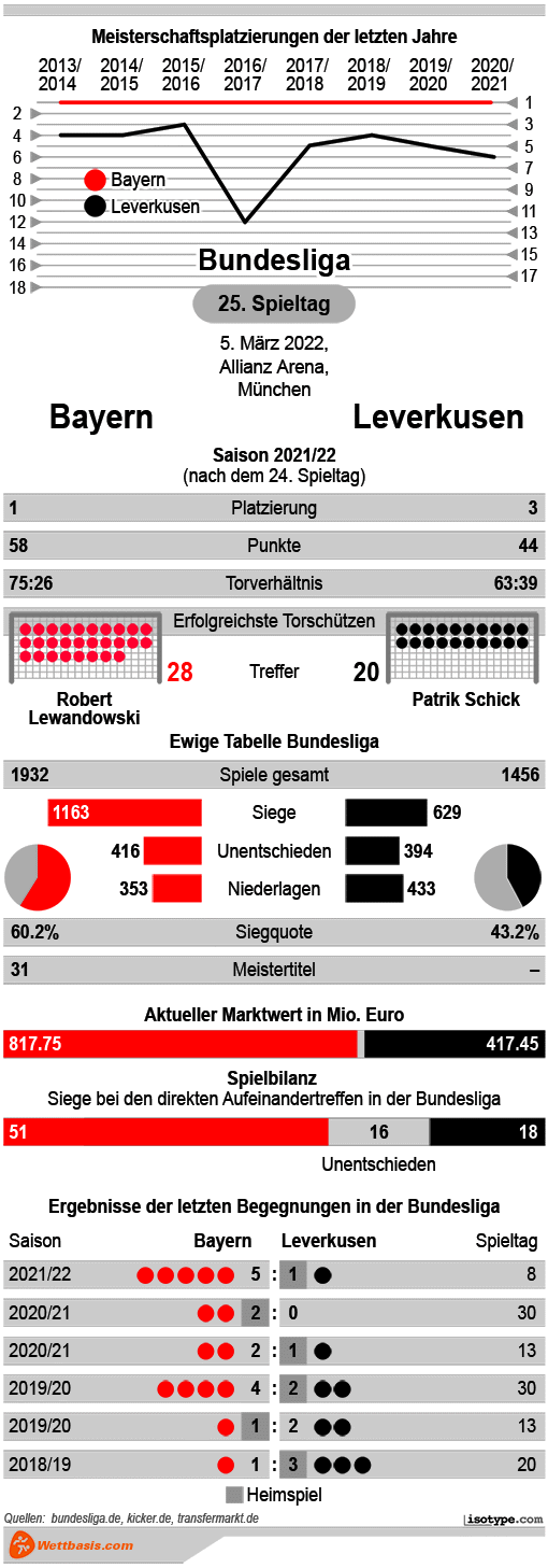 Infografik Bayern Leverkusen 2022