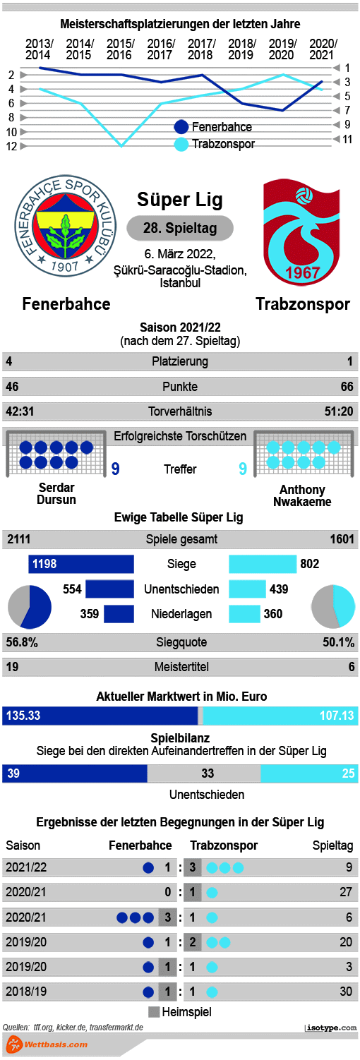Infografik Fenerbahce Trabzonspor 2022