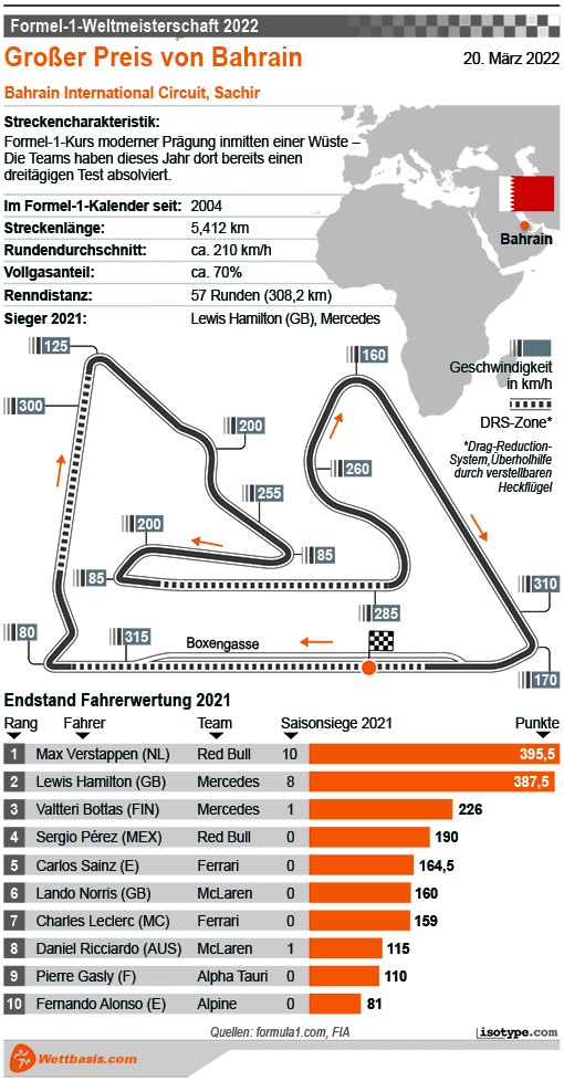 Infografik Formel 1 GP Bahrain 2022