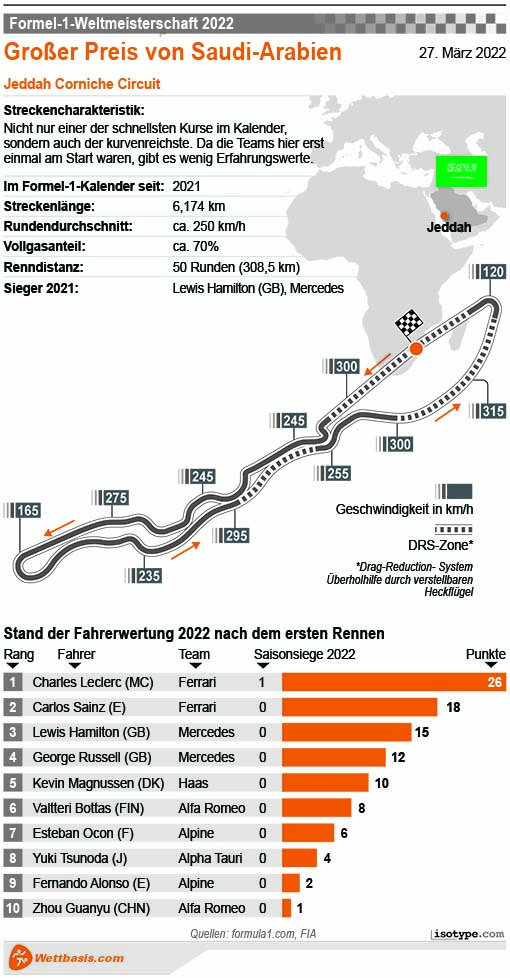 Infografik Formel 1 GP Bahrain 2022
