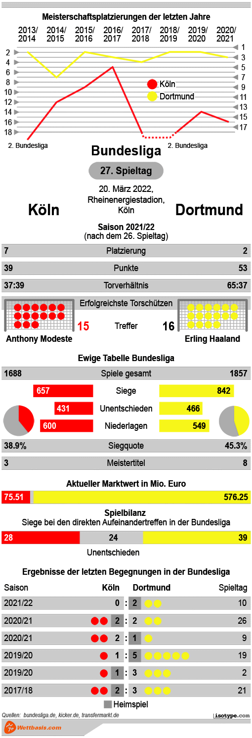 Infografik Köln Dortmund 2022 © isotype.com Infografik Köln Dortmund 2022