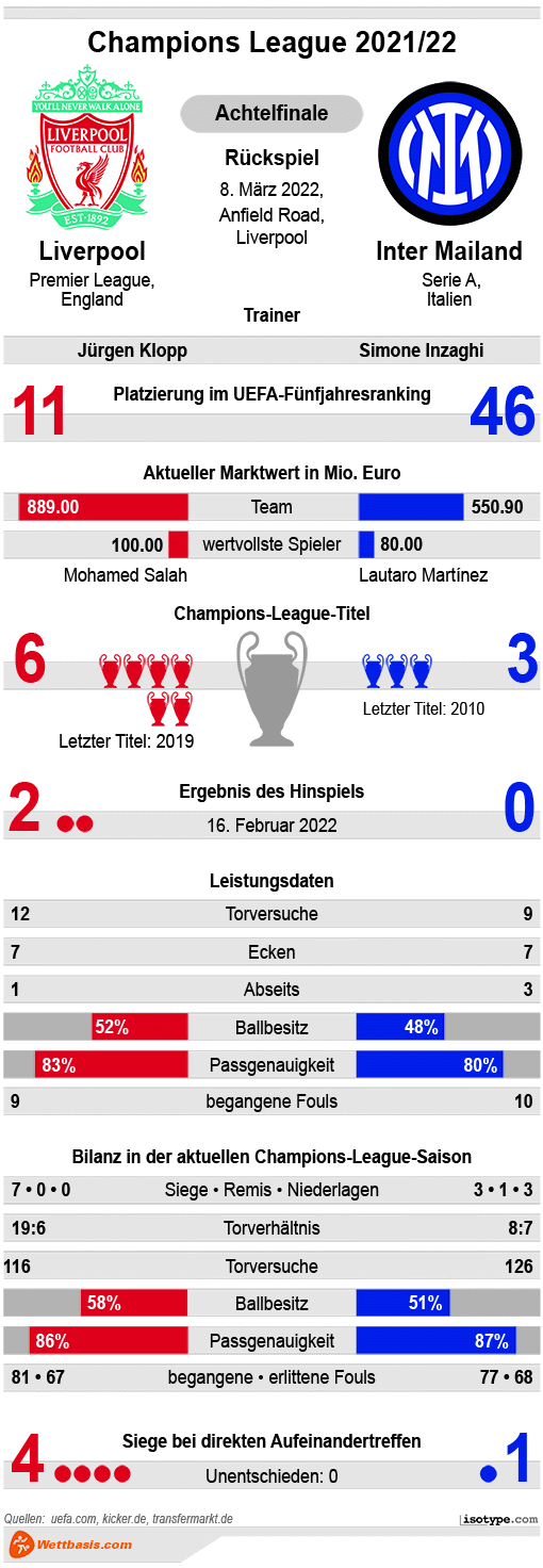 Infografik Liverpool Inter Mailand 2022 © isotype.com Infografik Infografik Liverpool Inter Mailand 2022