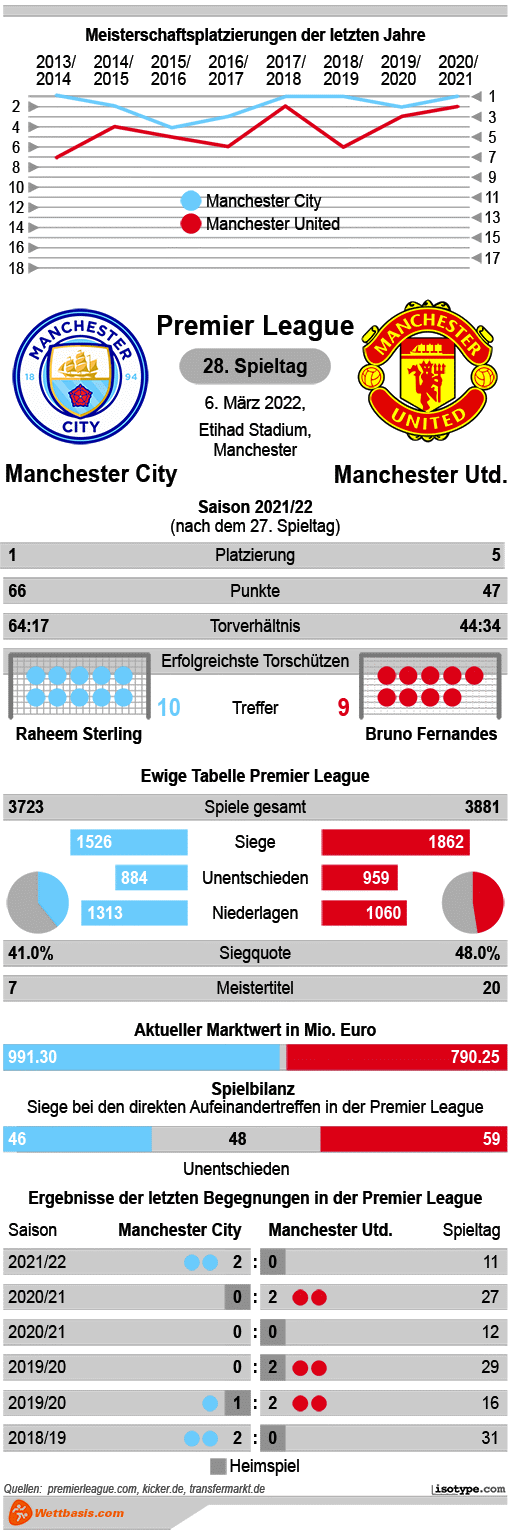 Infografik Manchester City Manchester United 2022