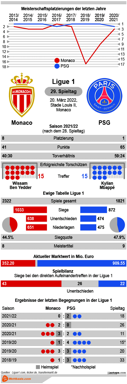 Infografik Monaco PSG 2022 © isotype.com Infografik Monaco PSG 2022