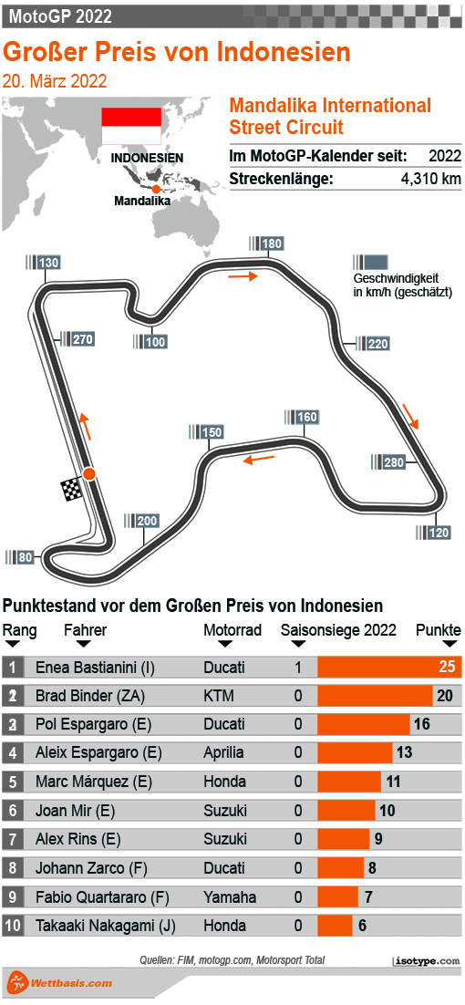 Infografik MotoGP Indonesien 2022