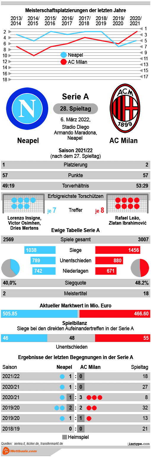 Infografik Neapel AC Milan 2022