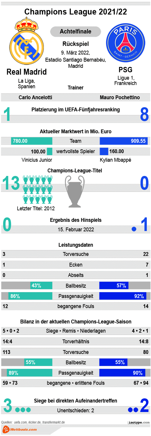 Infografik Real Madrid PSG 2022