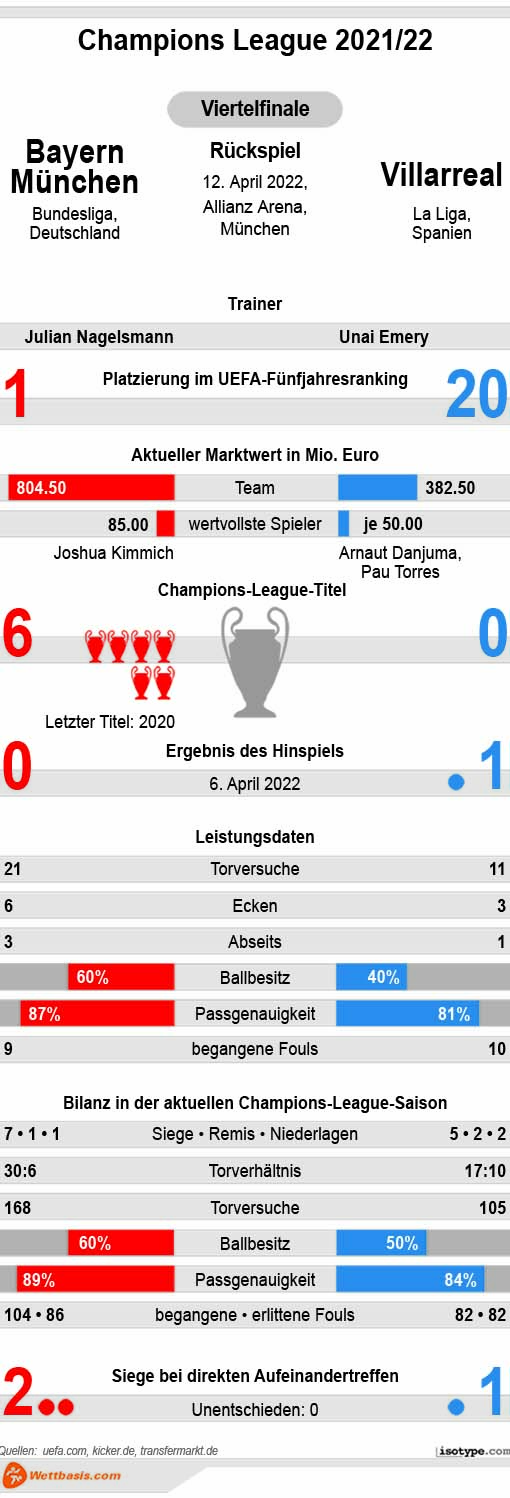 Infografik Bayern München Villarreal 2022