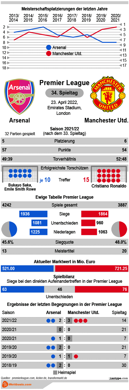 Infografik Arsenal Manchester United 2022