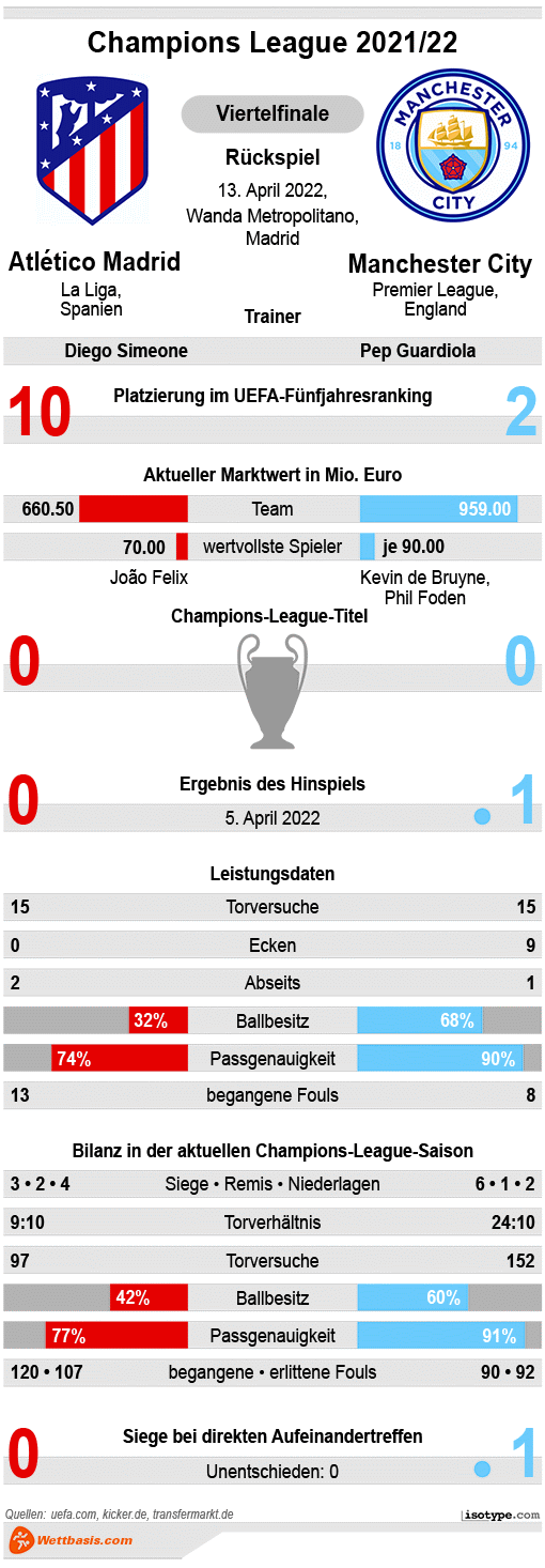 Infografik Atletico Madrid Manchester City 2022 © isotype.com Infografik Atletico Madrid Manchester City 2022