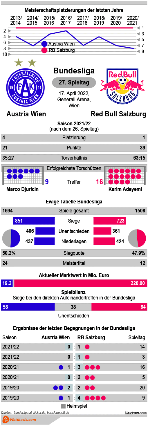 Infografik Austria Wien Red Bull Salzburg 2022 © isotype.com Infografik Austria Wien Red Bull Salzburg 2022