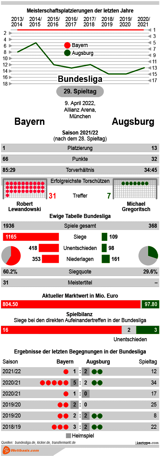 Infografik Bayern Augsburg 2022