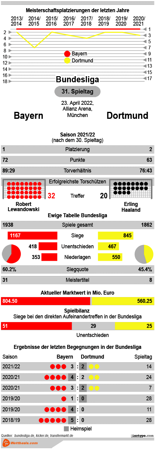 Infografik Bayern Dortmund 2022